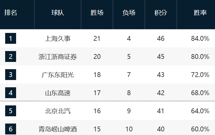 kaiyun-CBA最新排名！上海压广厦占榜首，京粤紧咬广东，辽宁强势崛起！