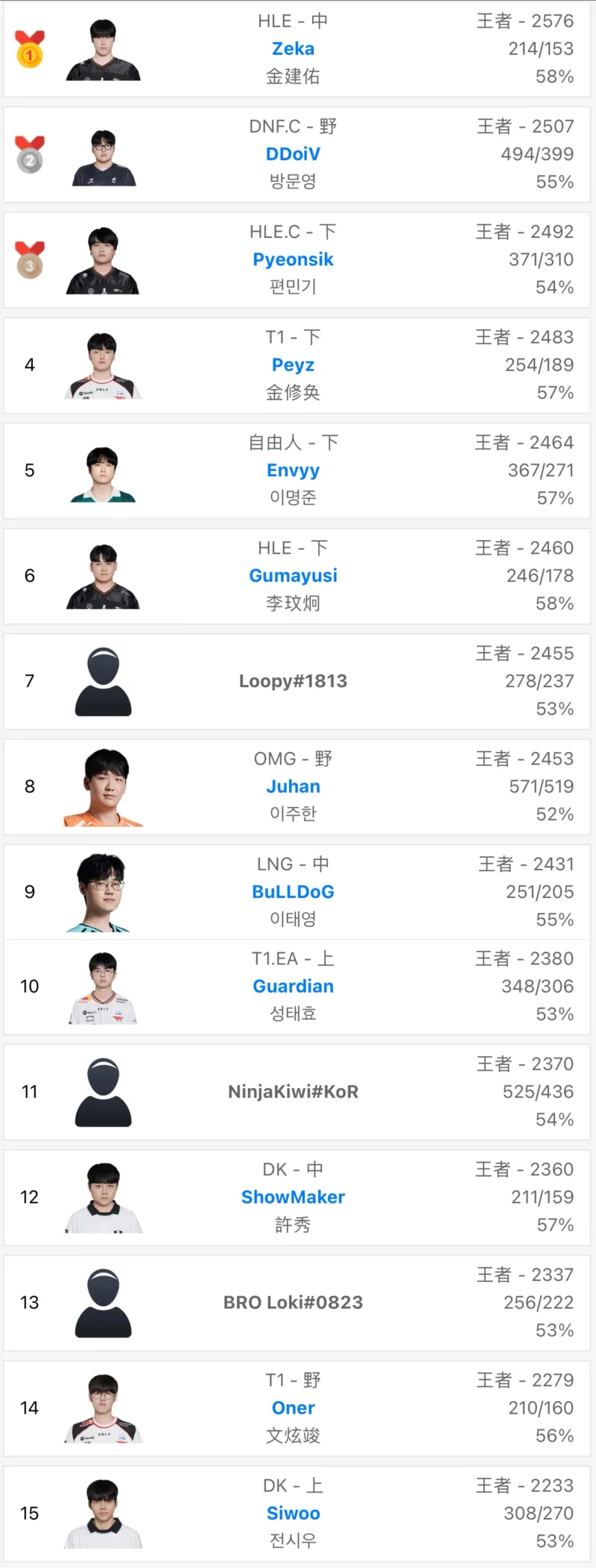 开云-上分如喝水！Zeka本赛季多次登顶韩服第一